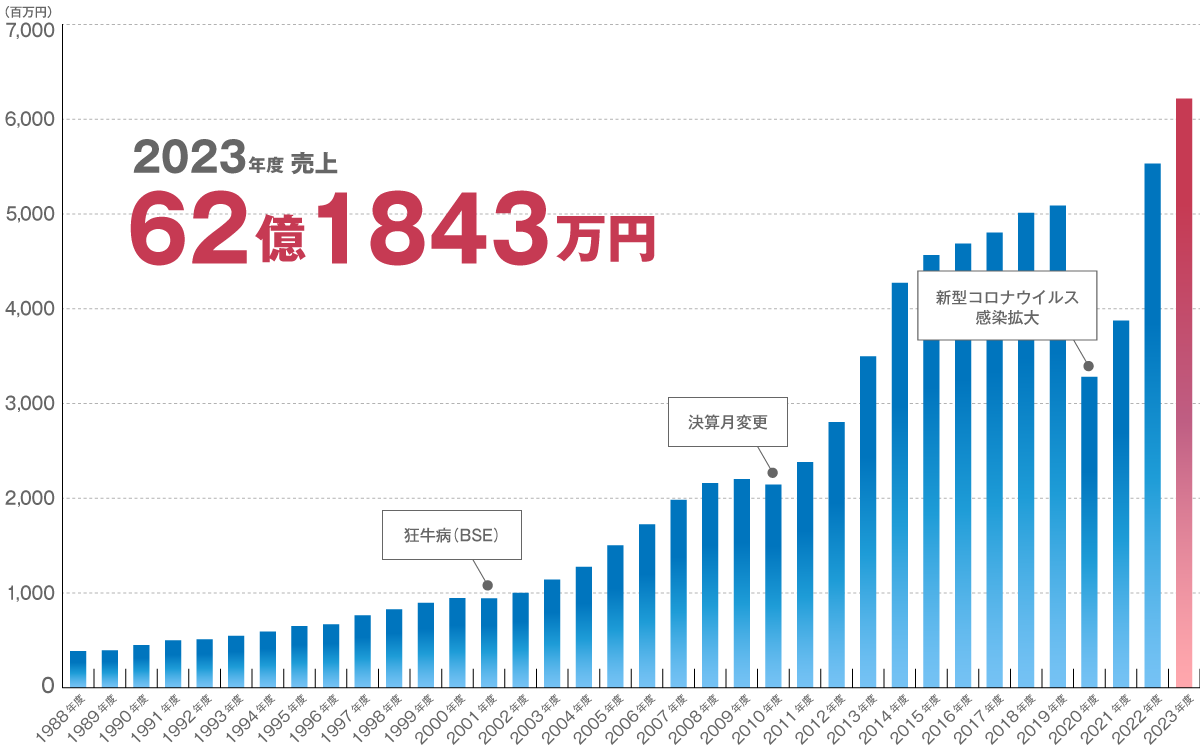 1988年度から2022年度までの売上推移グラフ