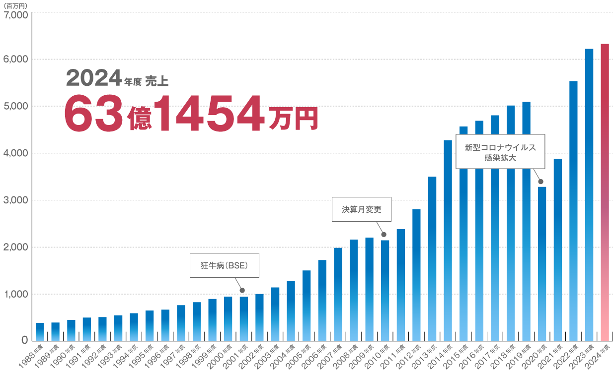 1988年度から2022年度までの売上推移グラフ